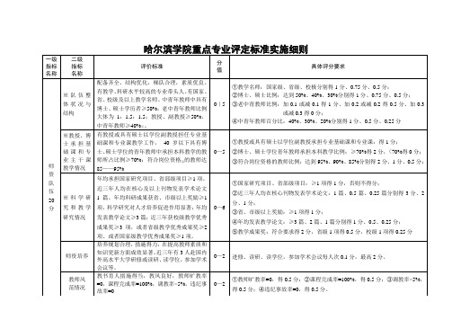 哈尔滨学院重点专业评定标准实施细则 .doc