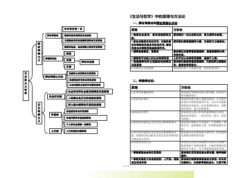 高三政治马哲体系构成整理精华人教版