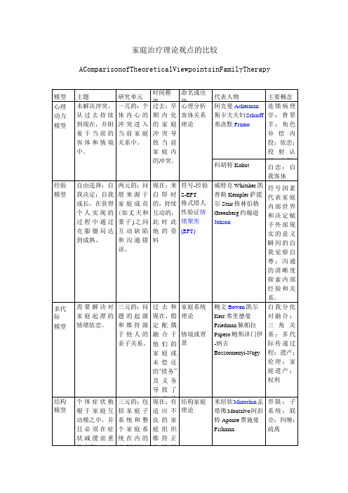 家庭治疗理论观点比较要点