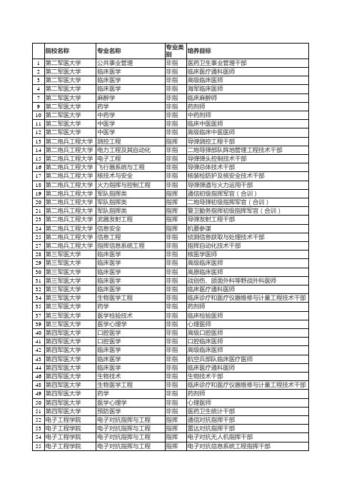 全国各高校在河北2014年军校生招生计划汇总