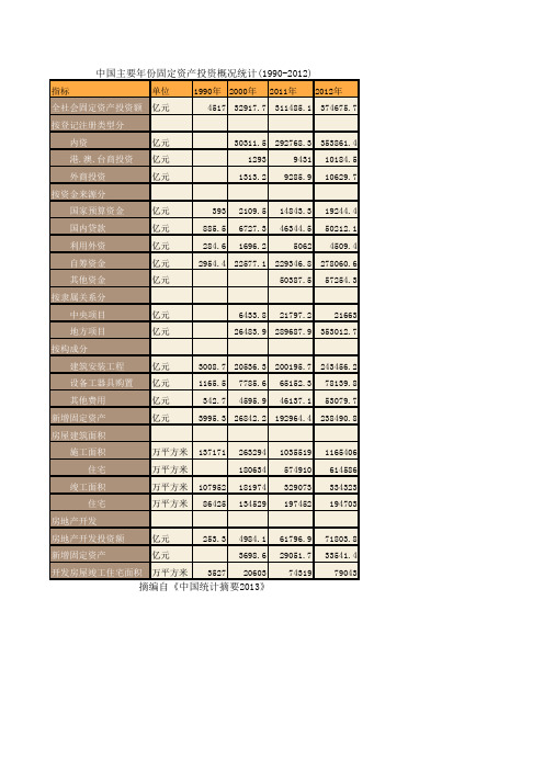 中国主要年份固定资产投资概况统计(1990-2012)