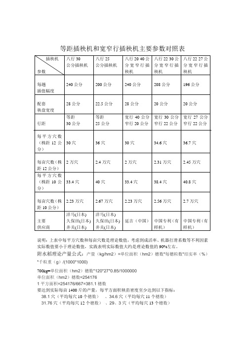 等距插秧机和宽窄行插秧机主要参数对照表