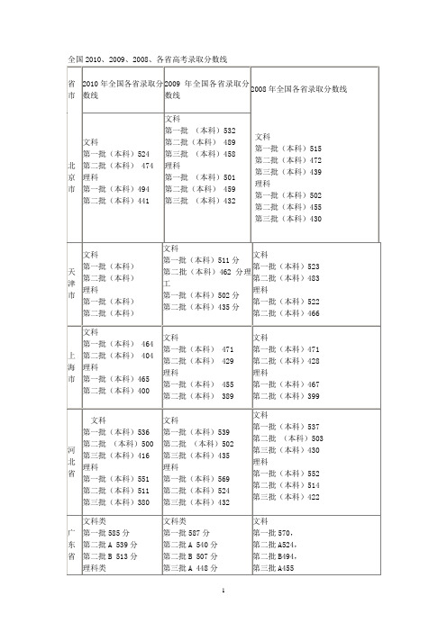 全国2007-2010年高考录取分数线