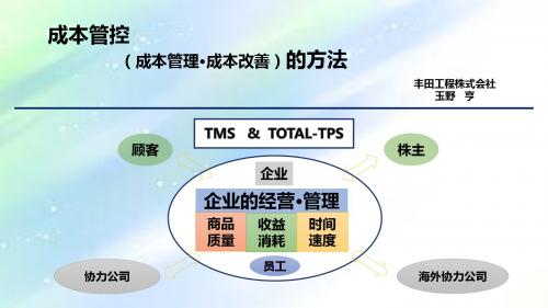 丰田成本管控的方法ppt