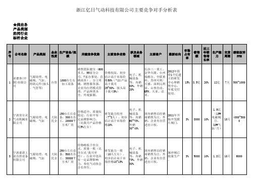 01 主要竞争对手分析表√