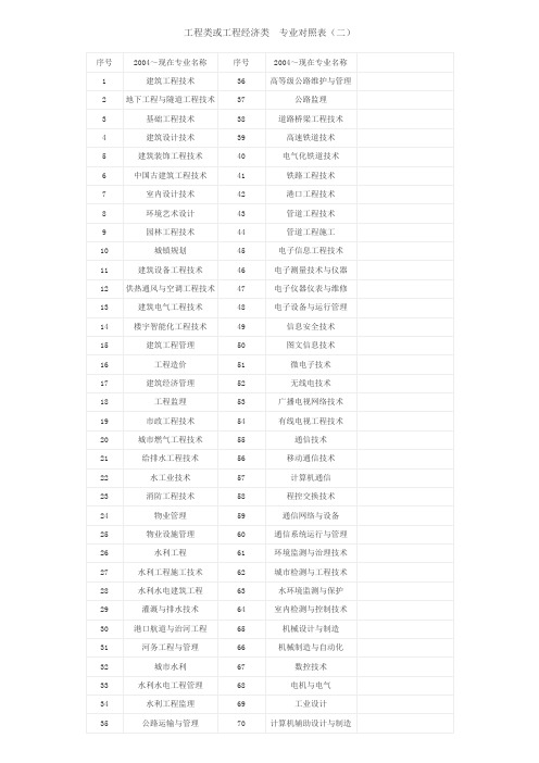 2004年至今工程类及工程经济类专业