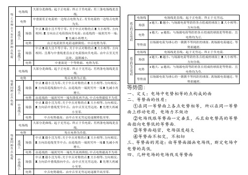 几种典型电场线分布示意图及场强、电势的特点