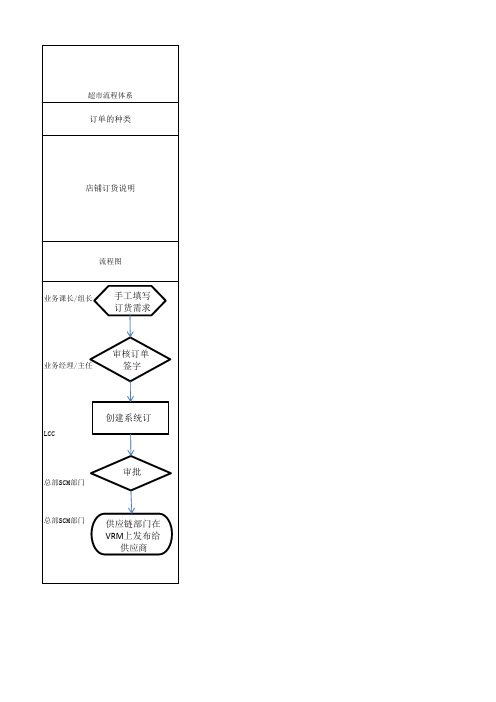 超市大店订货作业流程