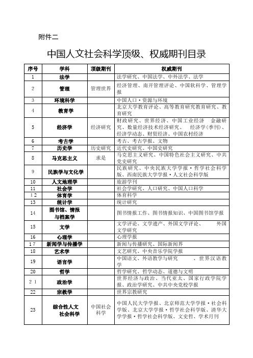 中国人文社会科学顶级权威期刊目录.doc