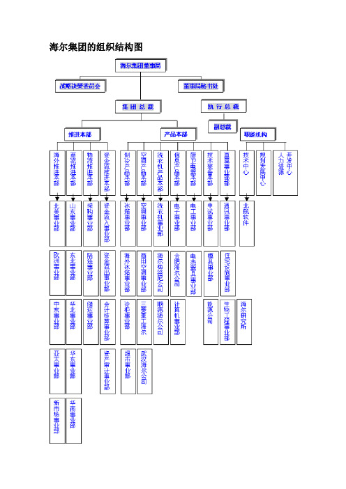 管理学角度看海尔集团的组织结构图