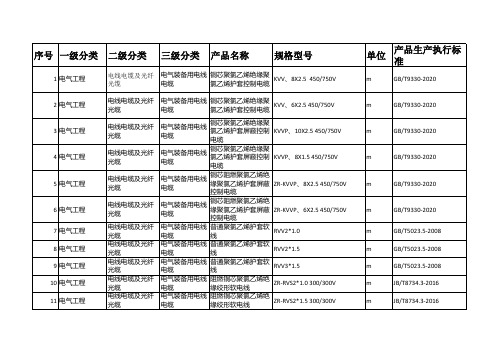 电线电缆及光纤光缆产品完整规格型号及产品对应生产执行标准