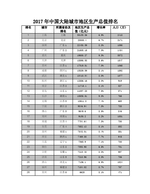 2017年中国大陆城市地区生产总值排名