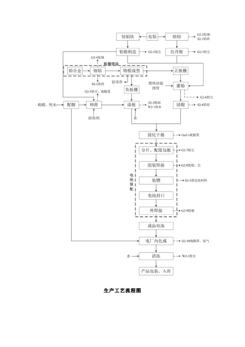 铅蓄电池工艺流程