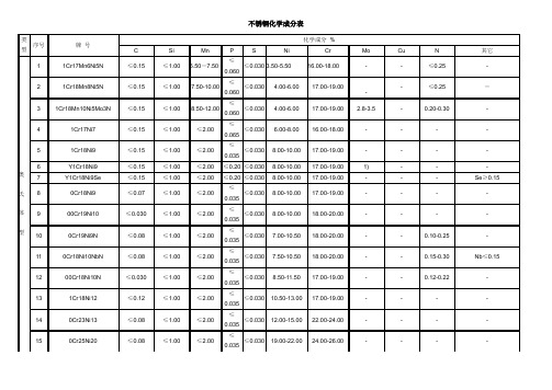 不锈钢成分表
