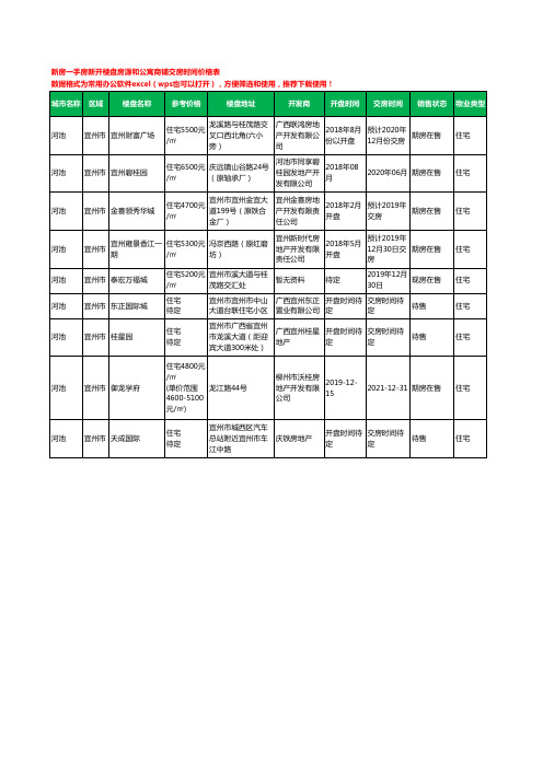 河池宜州市新房一手房新开楼盘房源和公寓商铺交房时间价格表9个(2020年新版)