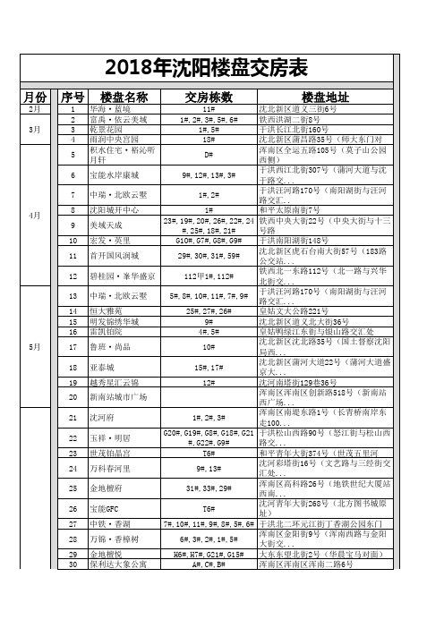 2018年沈阳楼盘交房表