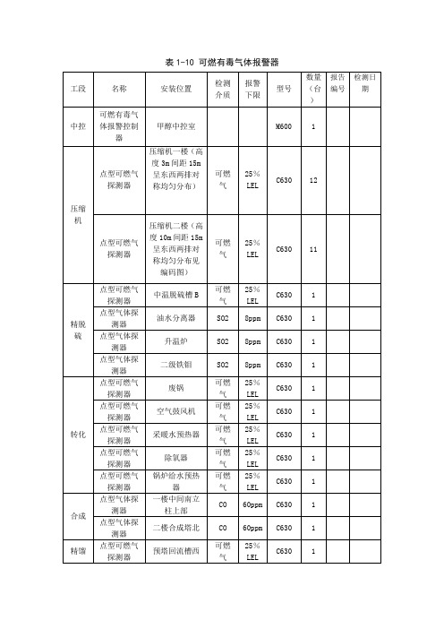 表1-10 可燃有毒气体报警器