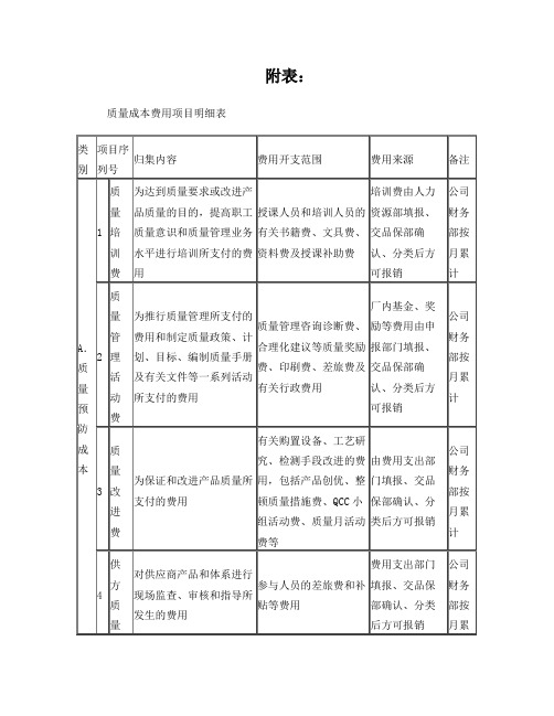 质量成本费用项目明细表(文件)