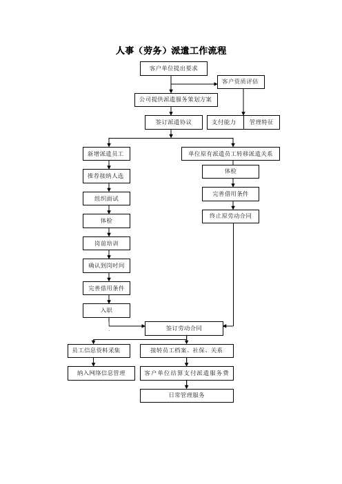 劳务派遣工作流程图