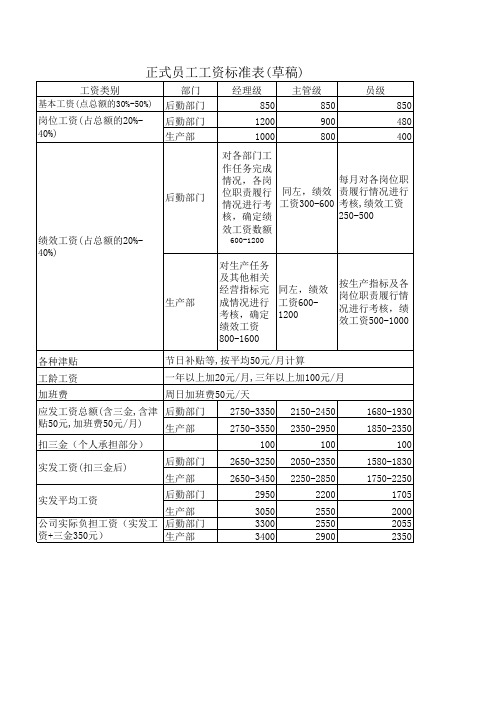 企业工资标准表