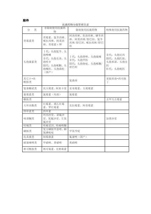 抗菌药分级目录