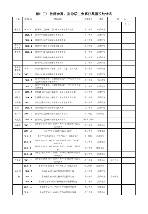 铅山三中教师参赛、指导学生获奖情况统计表