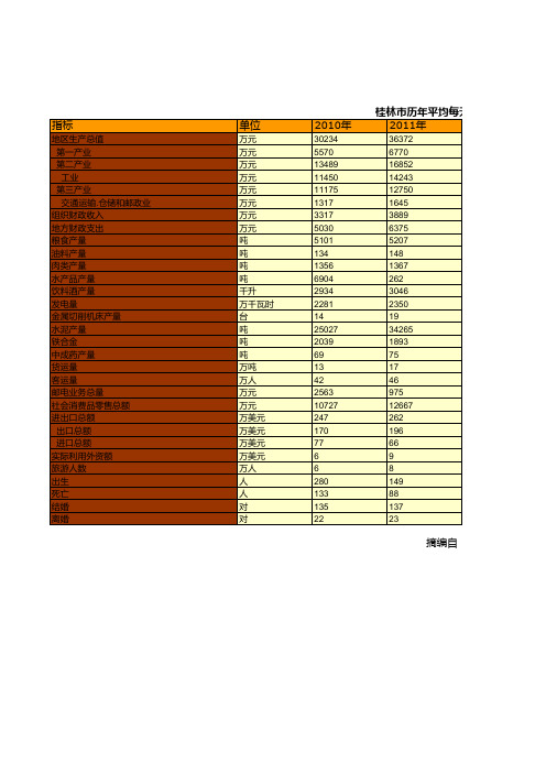 桂林市统计年鉴社会经济发展指标数据：历年平均每天主要社会经济活动量统计(2010-2018)