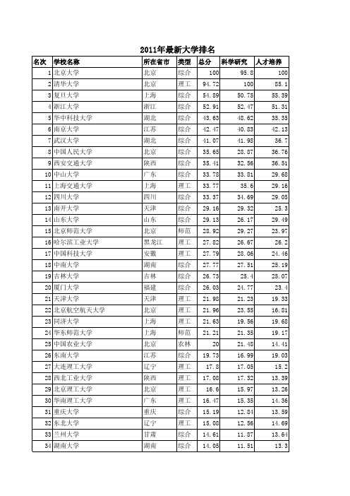 2011年最新中国大学排名完整版(共600所大学资料)