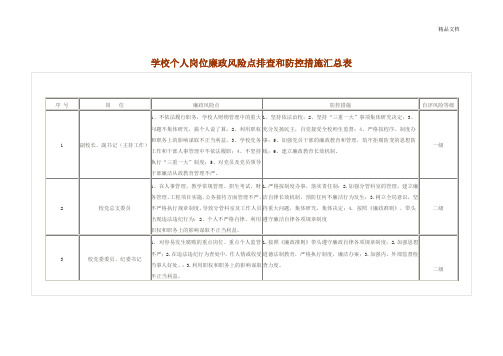 学校个人岗位廉政风险点排查和防控措施汇总表模版