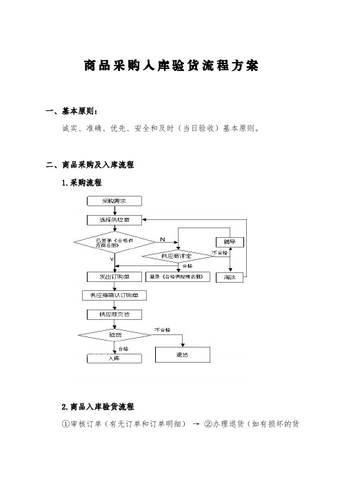 商品采购入库验货流程设计方案