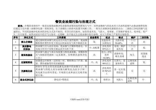 各种油烟净化方式优缺点比较