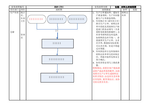 ERP库存管理相关业务流程方案