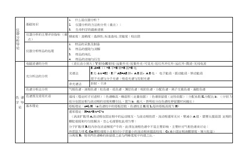 《仪器分析》复习提纲.doc