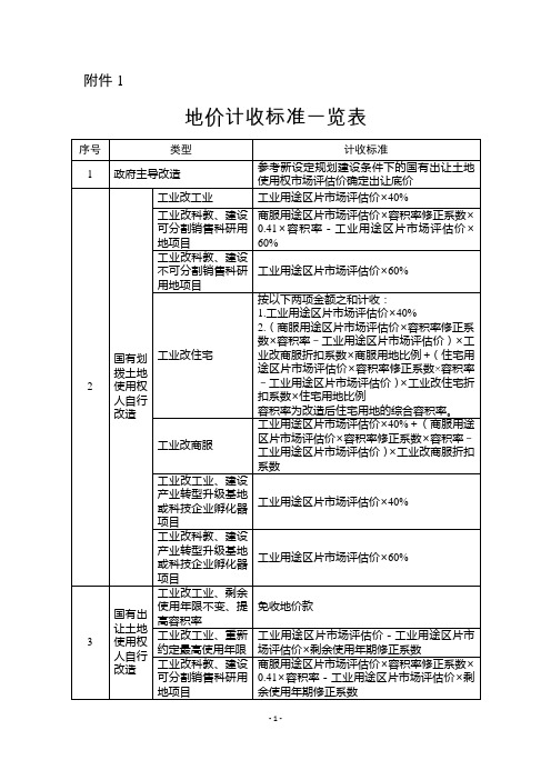 2017-6-19  东莞市“三旧”改造地价计收和分配办法(试行) (附件1-4)