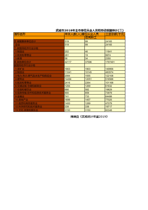 武威市社会经济发展指标数据：2018年全市单位从业人员和劳动报酬统计(三)