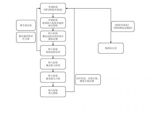 转院流程