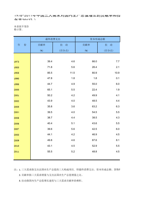 1978-2011年中国三大需求对国内生产总值增长的贡献率和拉动(来源于《中国统计年鉴2012》)