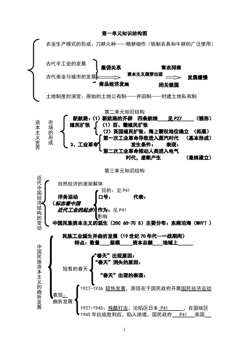 人教版高中历史必修2全套知识结构导图