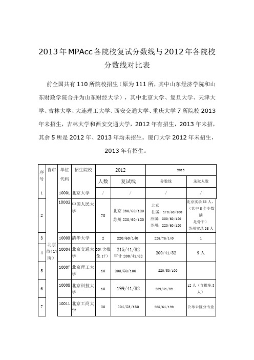 MPACC2013年招生院校加分数