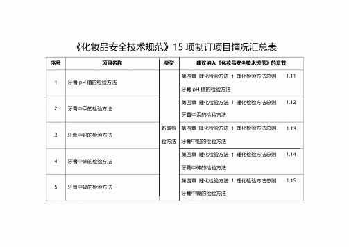 2024《化妆品安全技术规范》15项制订项目情况汇总表