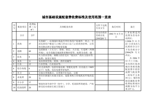 城市基础设施配套费收费标准及使用范围一览表