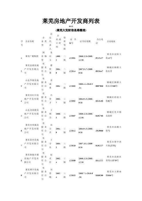 莱芜房地产开发商列表