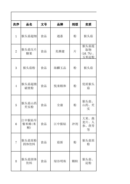 猴头菇相关产品调查--20180809