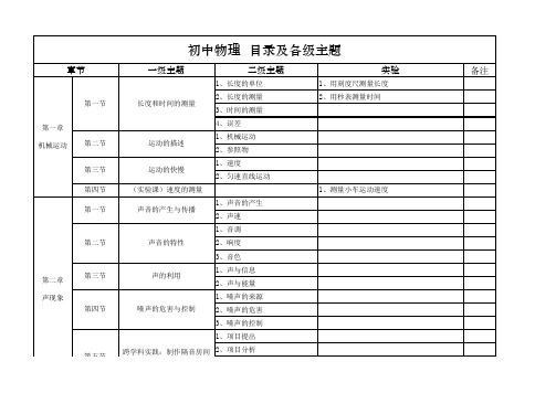 初中物理目录汇总