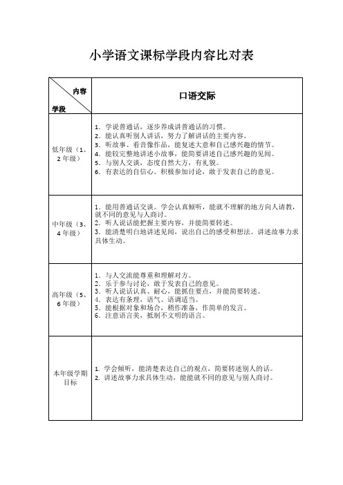 口语交际小学语文课标学段内容比对表 -