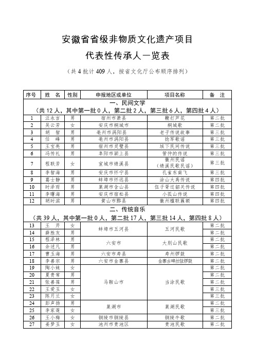 安徽级非物质文化遗产项目(最新整理)