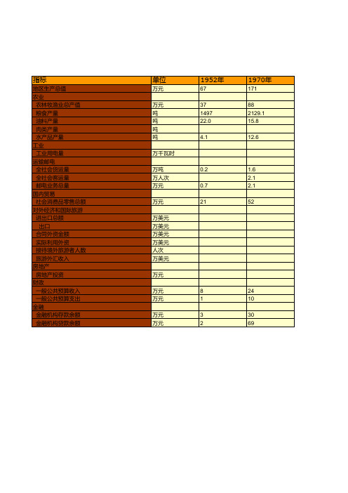 镇江市统计年鉴社会经济发展指标数据：主要年份社会经济主要指标日均水平统计(1952-2018)