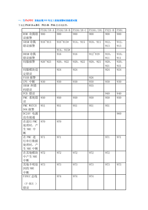 FANUC 系统出现900号以上系统报警时的处理对策