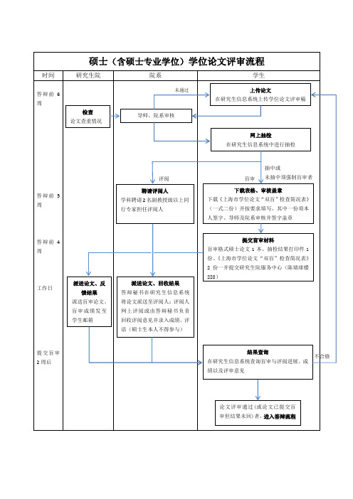 硕士学位(含硕士专业学位)论文评审规定与流程