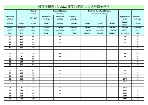 硬度对照表(详细)